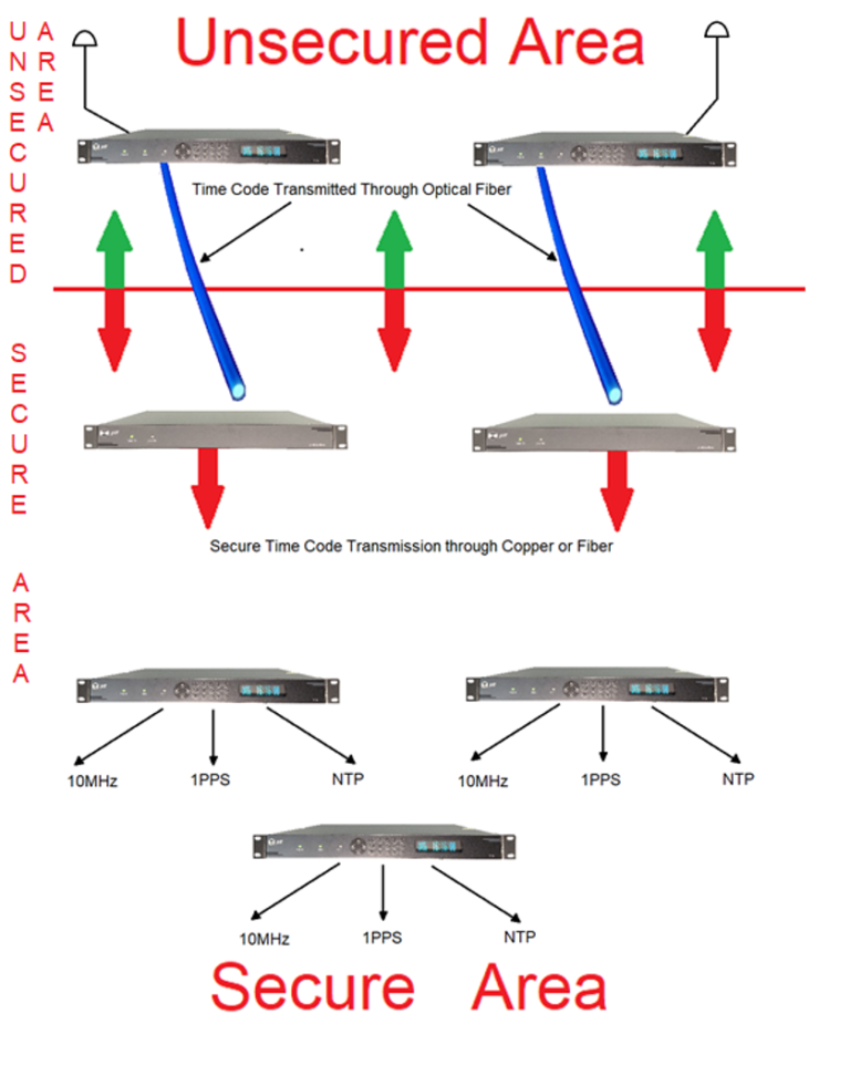 Optical Time and Frequency Distribution – PTF